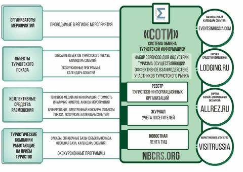 СОТИ как основная платформа для объединения ресурсов ТИЦ и национальных офисов